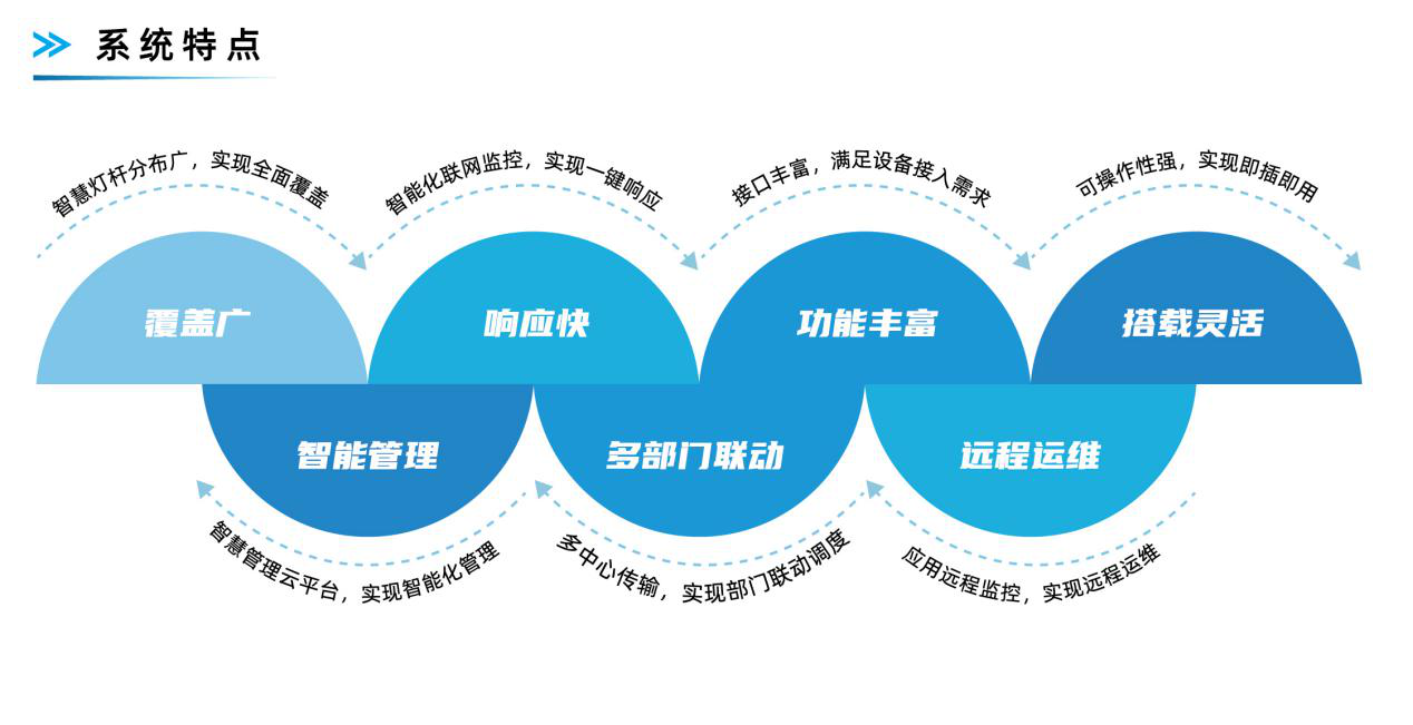 5G智慧路灯杆系统解决方案