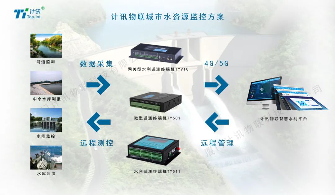 城市水资源监控方案