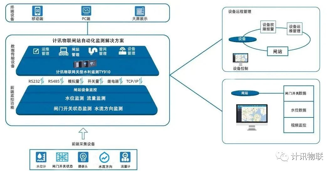 网关型水利遥测终端机闸站自动化监测 网关型水利遥测终端机闸站自动化监测