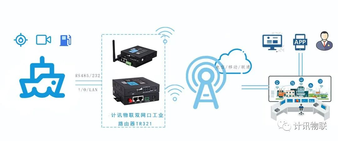 4G全网通路由器货轮冷链监测
