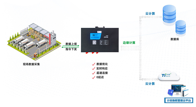 工业网关工业锅炉远程监控