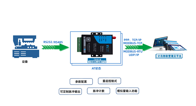 透传DTU