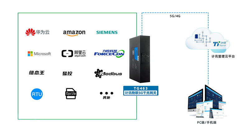 5G远程工业网关 5G远程工业网关