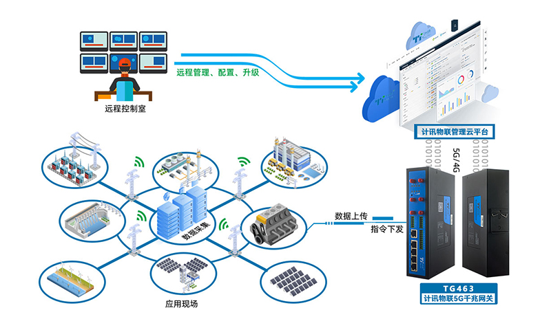 5G远程工业网关 5G远程工业网关