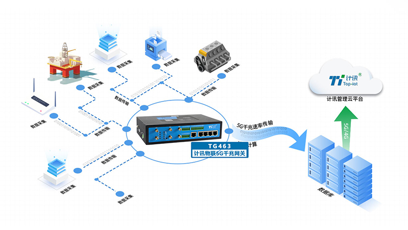 5G工业物联网数据网关